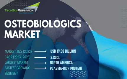 Osteobiologics Market: Industry Size and Growth Trends [2028] Analyzed by TechSci Research