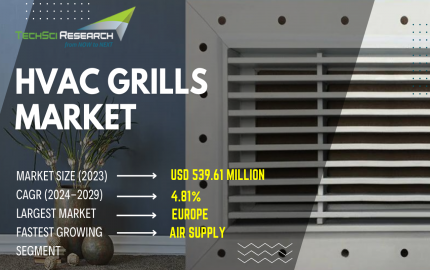 HVAC Grills Market: Size, Share, and In-Depth Competitive Analysis Toward 2029  