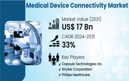 Medical Device Connectivity Market  Share, Demand And Top Growing Companies 2031