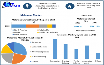 Melamine Market Trends: Expected Growth of 4.6% up to 2030
