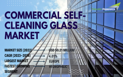 Commercial Self-Cleaning Glass Market [2028]: Navigating Opportunities and Challenges  