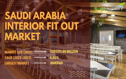 Saudi Arabia Interior Fit out Market: Size, Share, and In-Depth Competitive Analysis Toward 2027  