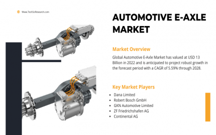 Automotive E-Axle Market Mapping Future Growth and Projections