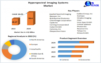 Hyperspectral Imaging Systems Market on Track for 18.6% CAGR Growth