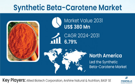 Synthetic Beta-Carotene Market  Size, Growth, Challenges and Forecast 2031