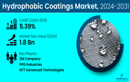 Hydrophobic Coatings Market - Global Growth, Share, Trends, Demand and Forecast 2023-2030