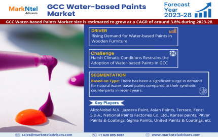 GCC Water-based Paints Market Share, Size, and Growth Forecast: 3.8% CAGR (2023-28)