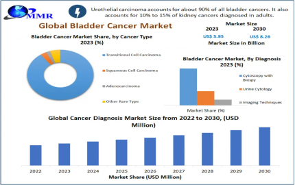 Bladder Cancer Market Momentum: On Track for USD 8.26 Billion by 2030