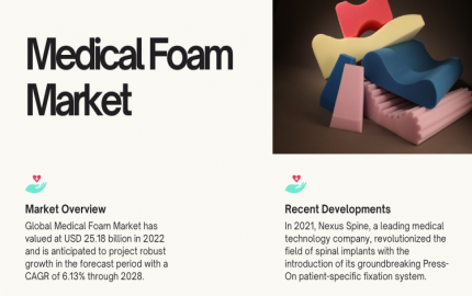 Medical Foam Market Supporting Health Contribution to Orthopedic Supports and Braces