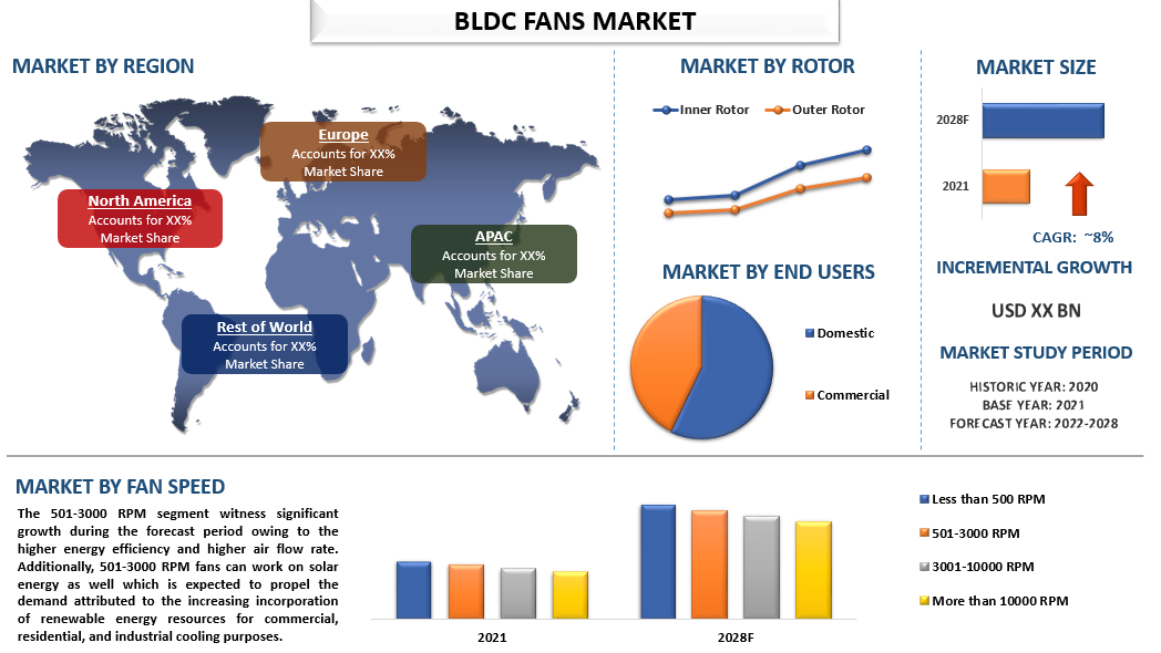 BLDC Fan Market Size, Share, Trends, Analysis, Growth, Forecast 2022-2028 