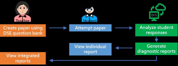 Understanding Test Banks: Enhancing Learning and Assessment