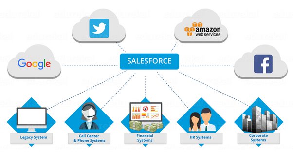 In Hyderabad, how can I select the best Salesforce training?