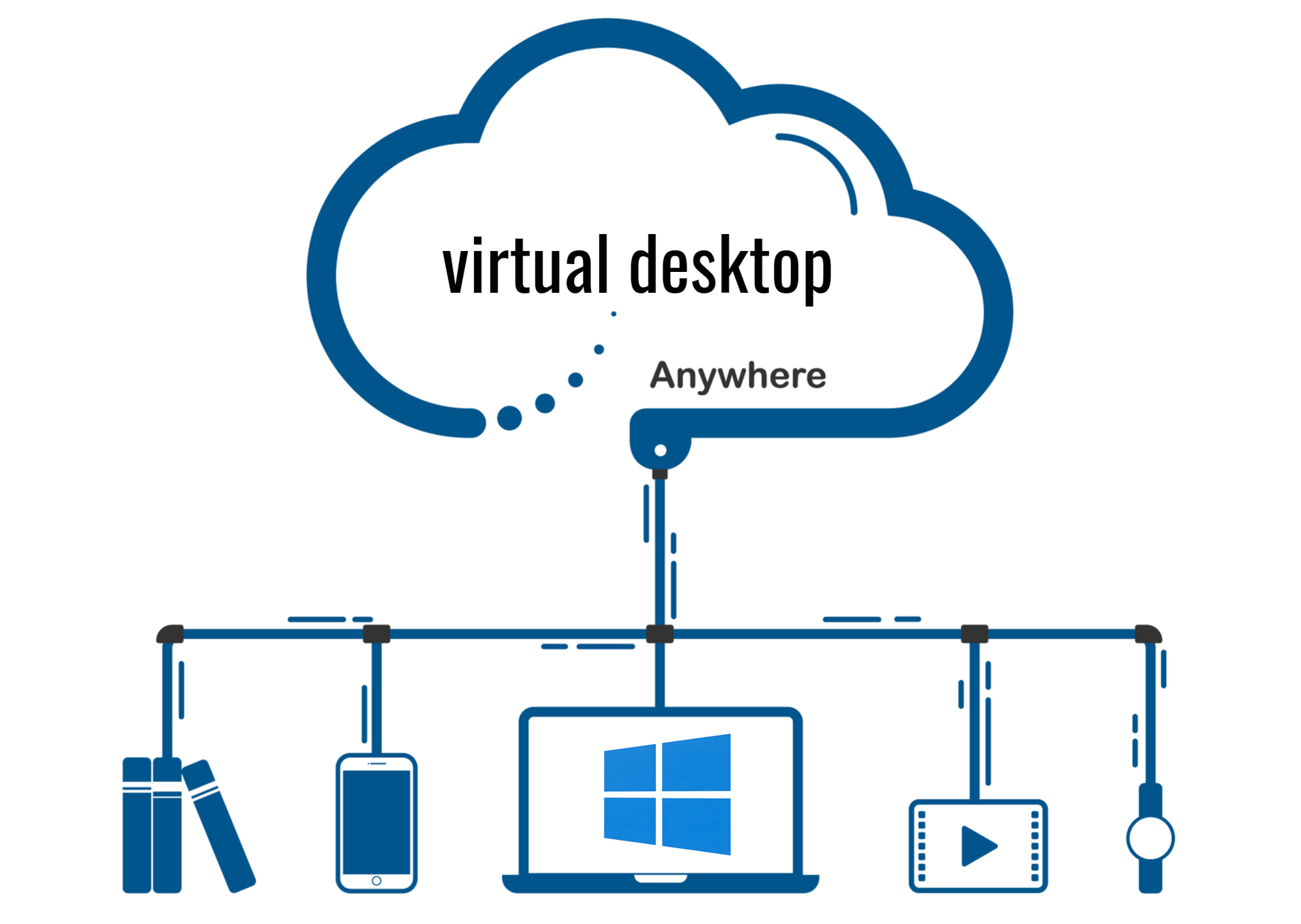 Desktop Virtualization Market 2024-2032: Latest Updates, Industry Size, Share, Growth Opportunities, Forecast