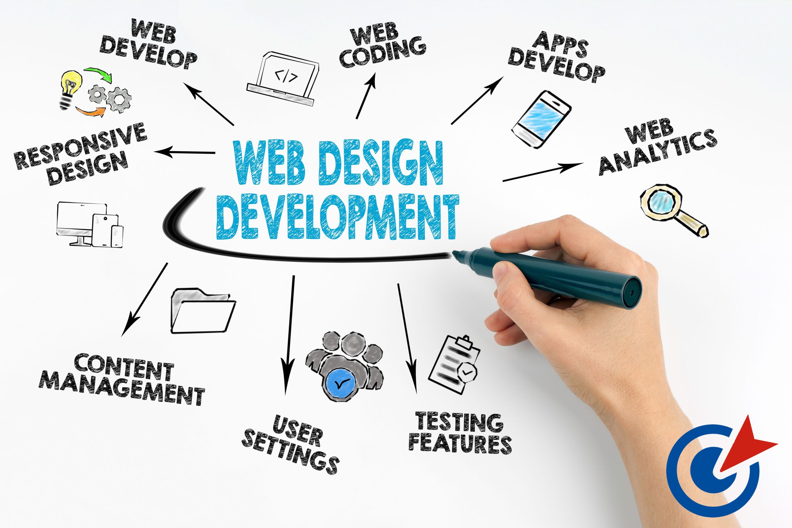 Our Expert Web Design And Development Services in Vancouver, WA