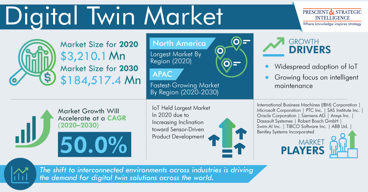 Digital Twin Market Is Led by North America