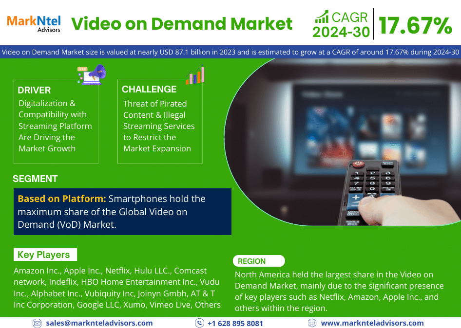 Global Video on Demand Market Surpasses USD 87.1 Billion in 2023, Expects 17.67% CAGR Growth by 2030 | Amazon Inc., Apple Inc., and Netflix