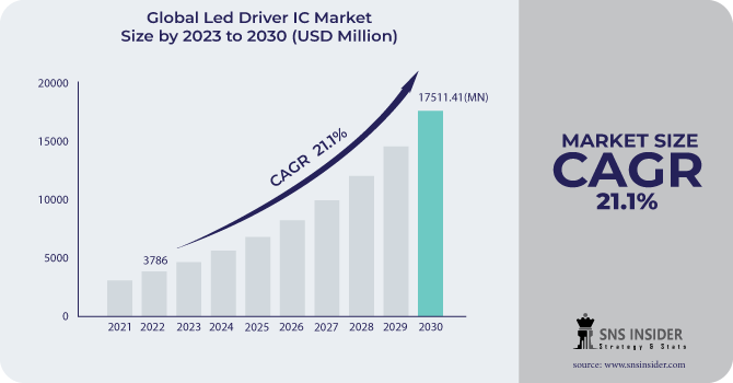 LED Driver IC Market Size, Share and Comprehensive Analysis