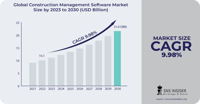 Construction Management Software Market Impact analysis, Share and Industry Report 2031