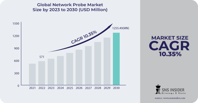 Network Probe Market Regional Outlook, Forecast and Key Analysis 2031