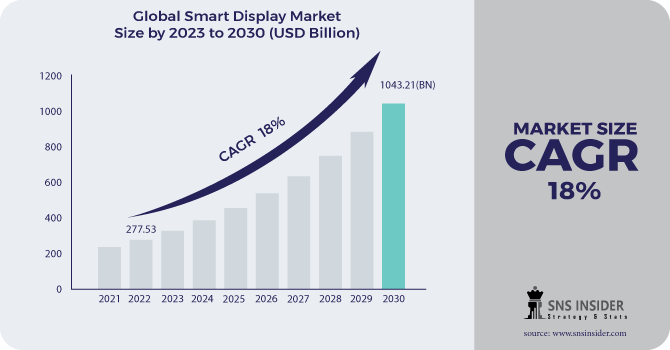 Smart Display Market Share Scope, Size and Regional Analysis 2031