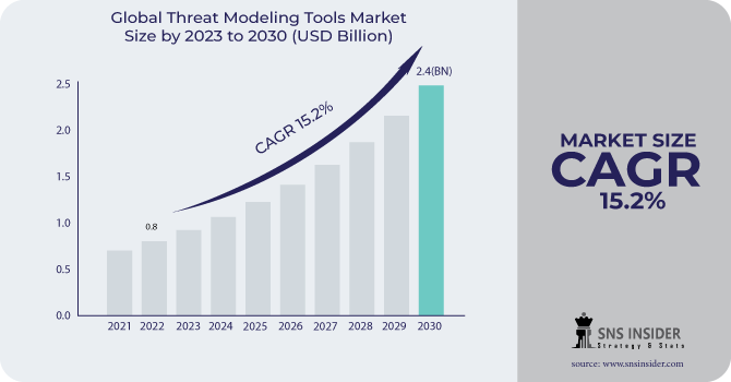Threat Modeling Tools Market Opportunities, Report Scope and Key Segments 2031
