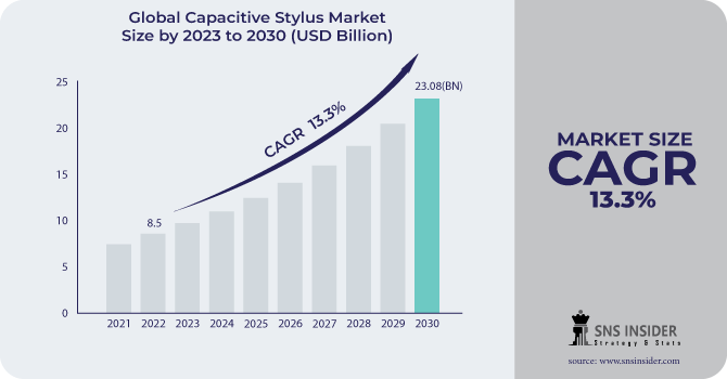 Capacitive Stylus Market 2024, Size, Share, and Forecast 2031