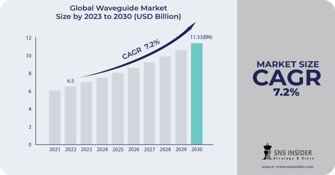 Waveguide Market Size, Share, Forecast and Industry Analysis