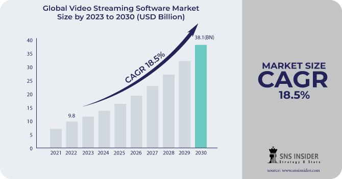 Video Streaming Software Market Dynamics, Report Scope and Key Players 2031