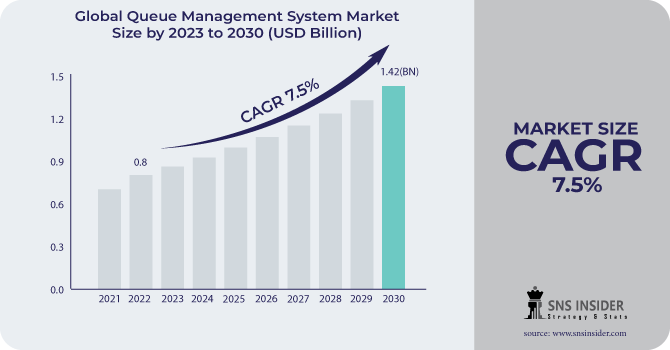Queue Management System Market Revenue, Regional Coverage and Scope 2031