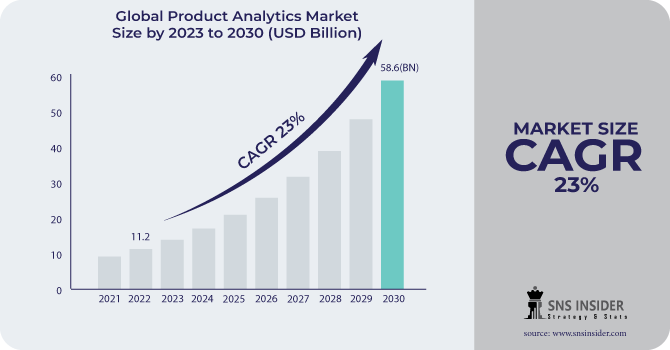 Product Analytics Market Analysis, Benefits and Forecast 2031