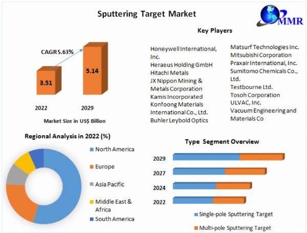 Sputtering Target Market's Expansion Path: 5.63% CAGR Projected till 2029