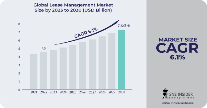 Lease Management Market Size, Architecture and Growth Drivers 2031