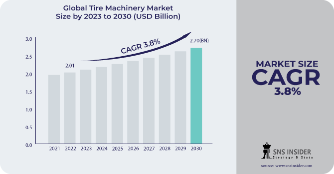 Tire Machinery Market 2024, Size, Share, and Forecast 2031