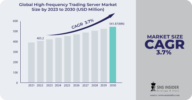 High-frequency Trading Server Market Share Regional Analysis, Scope and Growth 2031