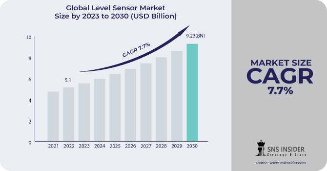 Level Sensor Market Share Regional Analysis, Scope and Growth 2031