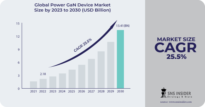 Power GaN Device Market Share, Dynamics, Growth Drivers and Forecast 2031