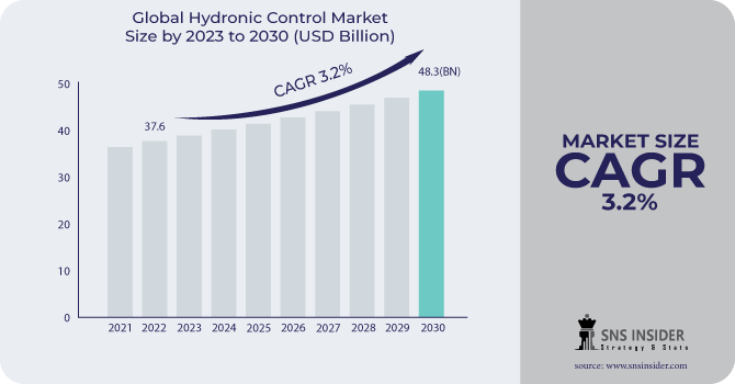 "Hydronic Control Market Analysis: Evaluating Regional Trends and Global Projections"