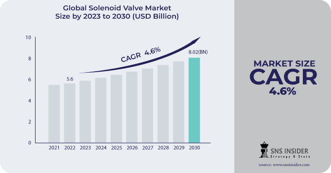 Solenoid Valve Market Outlook: Anticipating Technological Advancements and Market Trends