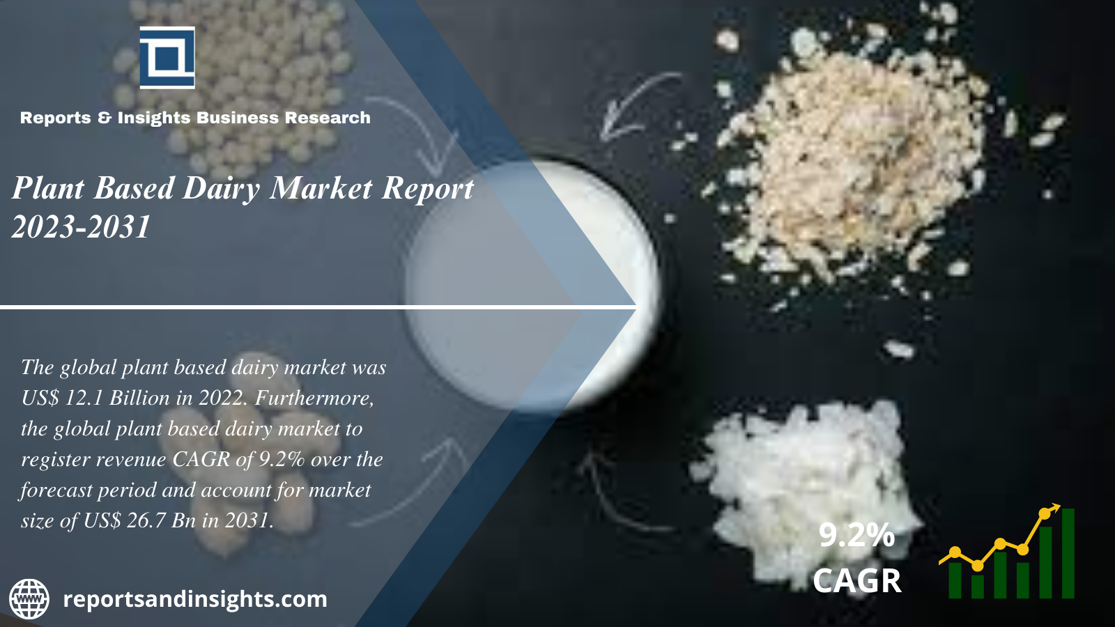 Plant Based Dairy Market 2024 to 2032: Trends, Growth, Share, Size, Report Analysis and Forecast