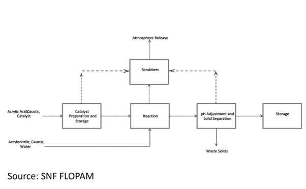 Dive Deep into Acrylamide: Unveiling Applications, Producing Techniques, and Revolutionary Technologies