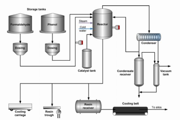Unlocking the Power of Phenolic Resins: Innovative Applications and Manufacturing Techniques
