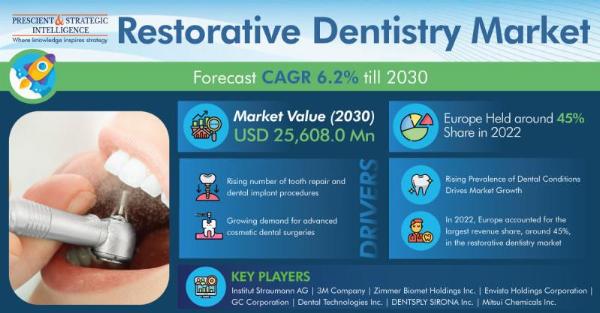 Restorative Dentistry Market Will Touch USD 25,608.0 Million by 2030