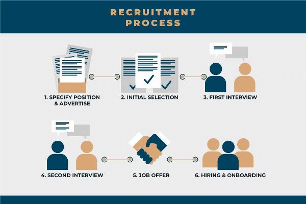 Top 8 Stages in Recruitment Process – Complete Guide
