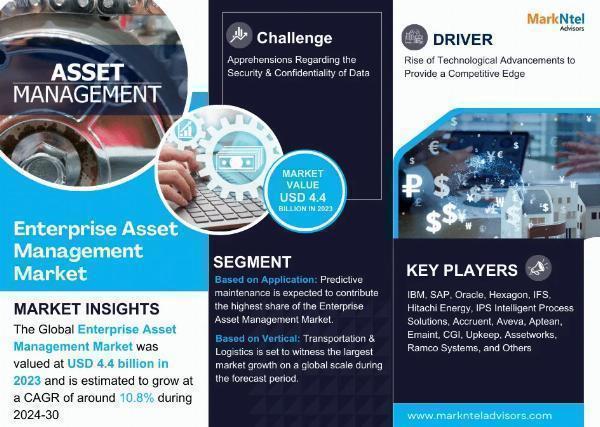 Enterprise Asset Management Market Size, Growth, and Growth Statistics | till 2030 10.8% CAGR Growth Expected