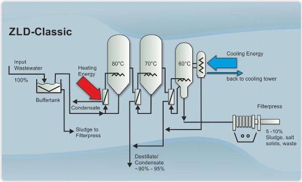 Zero Liquid Discharge Systems Market Size, Share, Demand, Report, Forecast 2024-2032