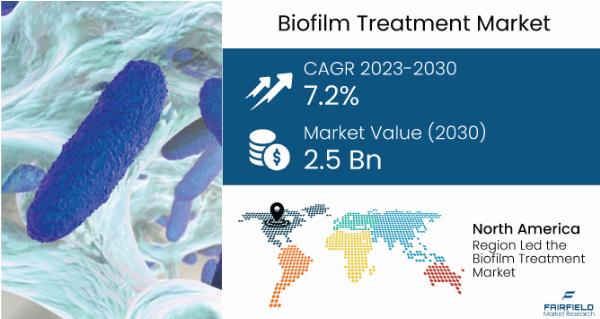 Biofilm Treatment Market | Top Trends and Key Players Analysis Report 2030