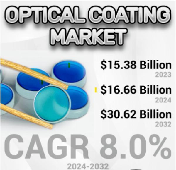 Optical Coatings Market Size Future Growth Prospect, Industry Trends, and Demand Analysis