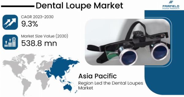 Dental Loupe Market Size, Share Research Report