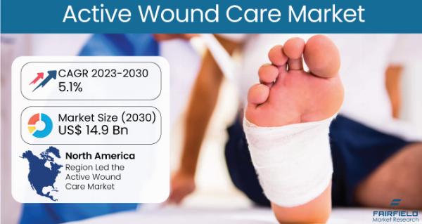Active Wound Care Market Set to Reach $14.9 Billion by 2030