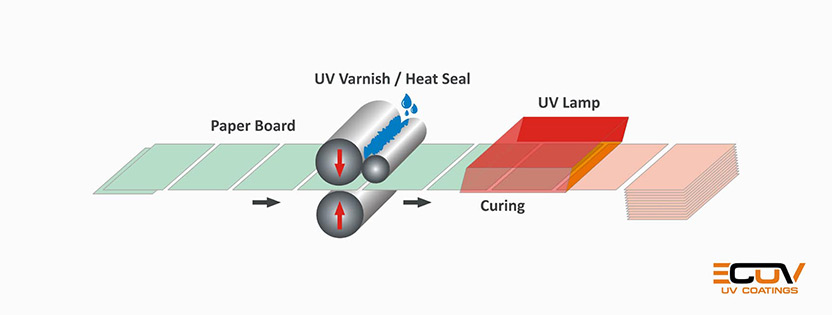 Solvent Based UV Coatings